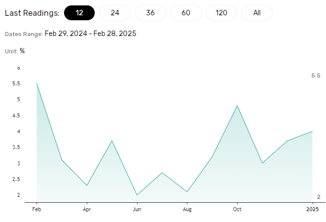 Retail sales trends higher