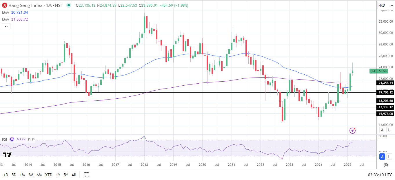 Hang Seng Index hit a three-year high in March 2025.