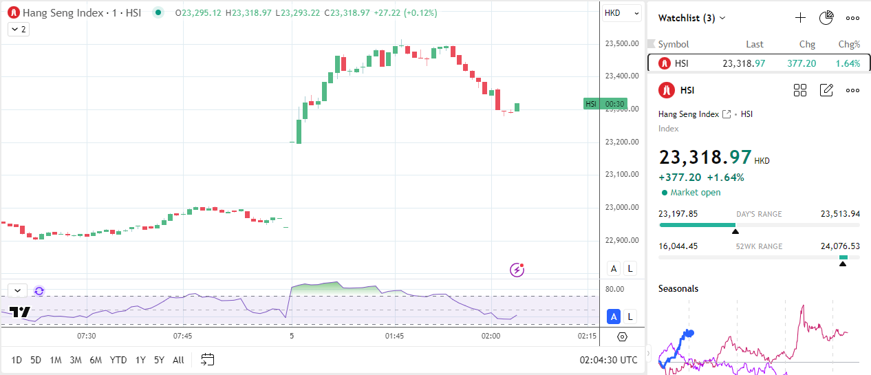 Hang Seng Index pulls back on China PMI data.