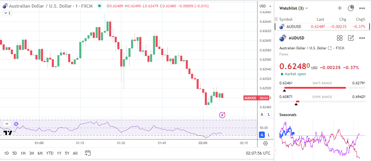 Aussie dollar falls on China PMI data and tariff jitters.