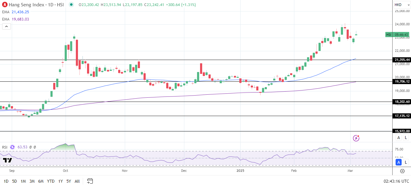 Hang Seng Index rises on China news.