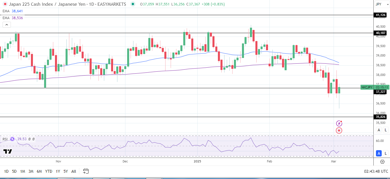 Nikkei Index finds support from a weaker Yen.