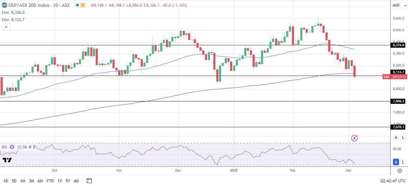 ASX 200 slides