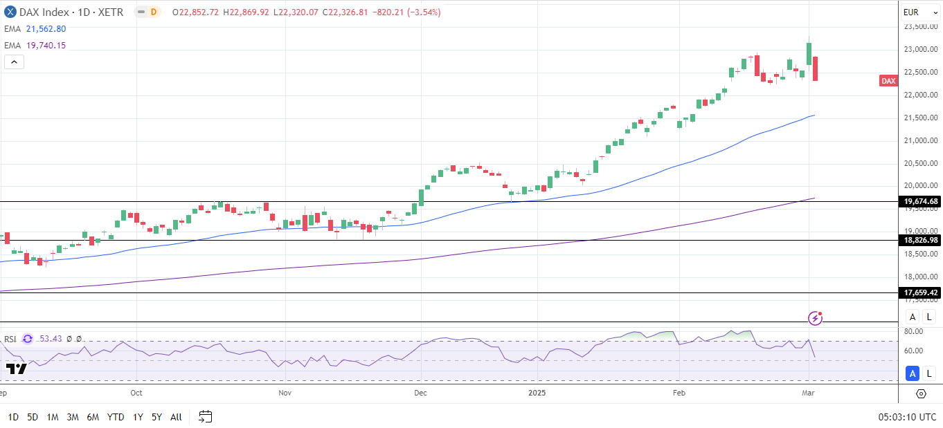 DAX Daily Chart sends bullish price signals.