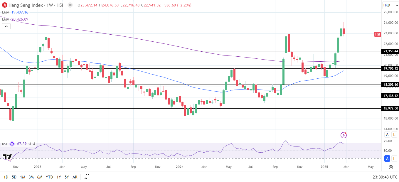 Hang Seng Index slides on US tariff threats.