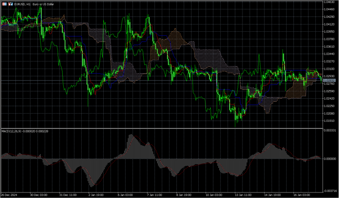 MetaTrader 5’s charts screen