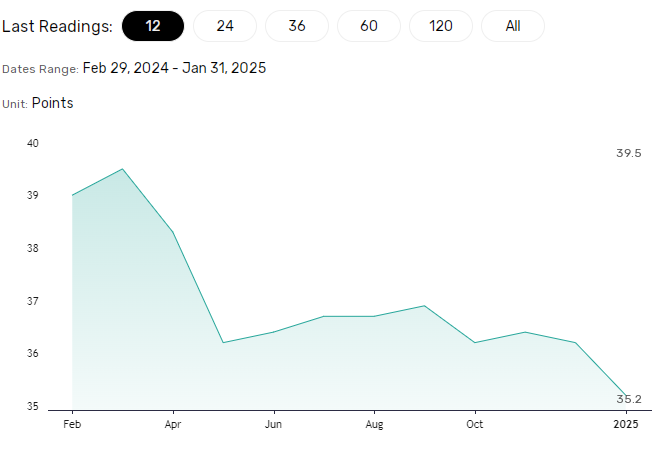 Consumer confidence may signal higher spending.