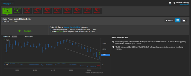 A featured trading idea by Trading Central