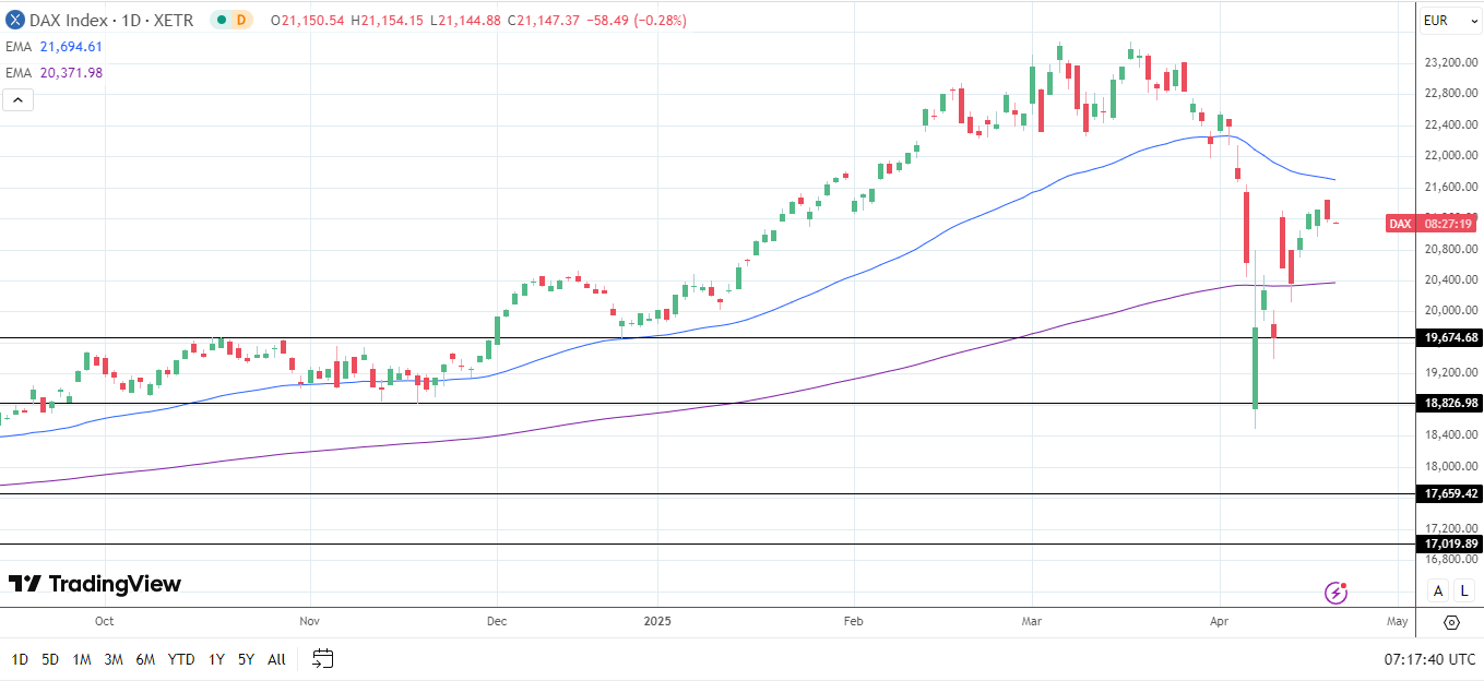 DAX opens lower