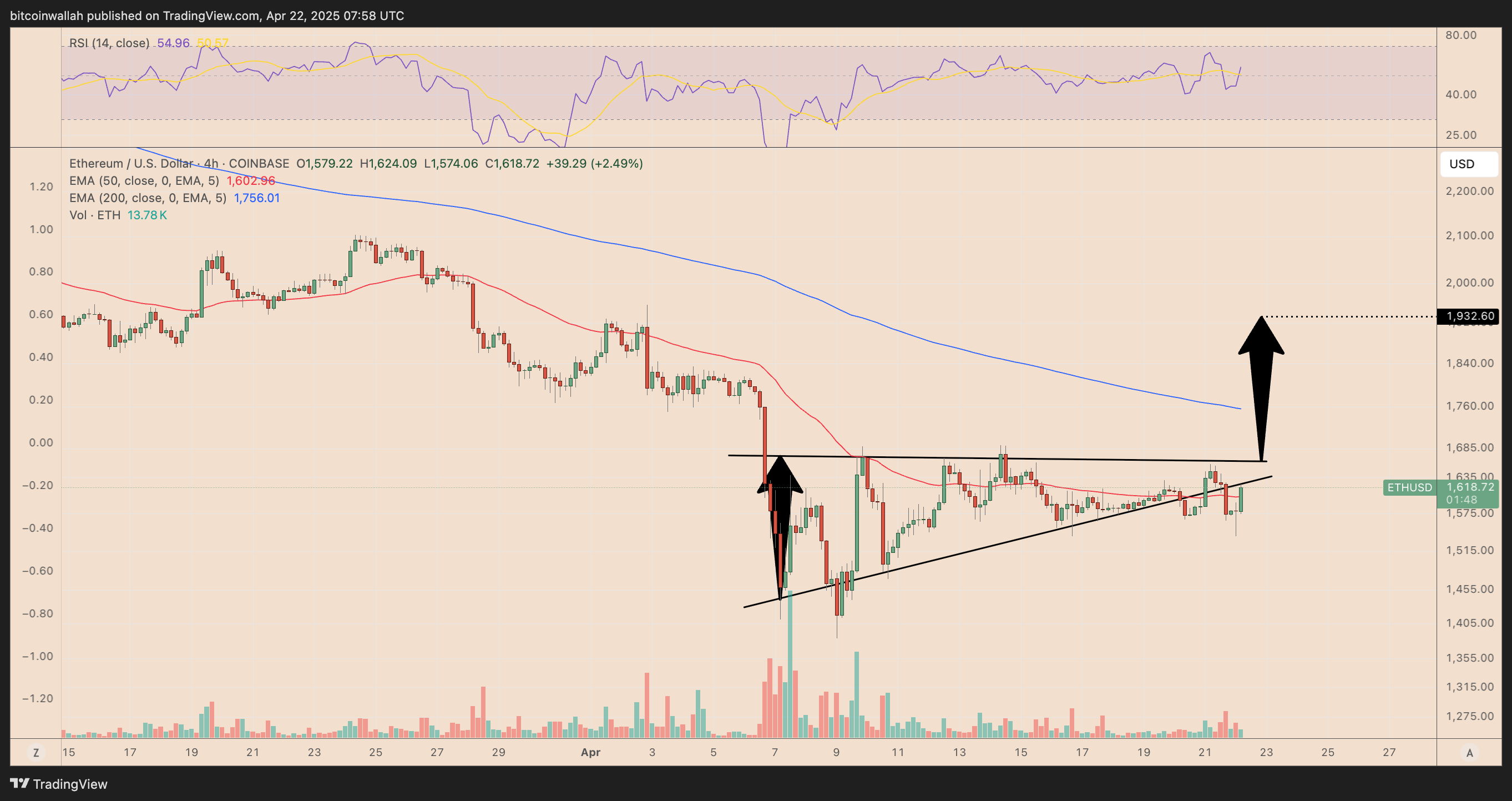 ETH/USD four-hour price chart