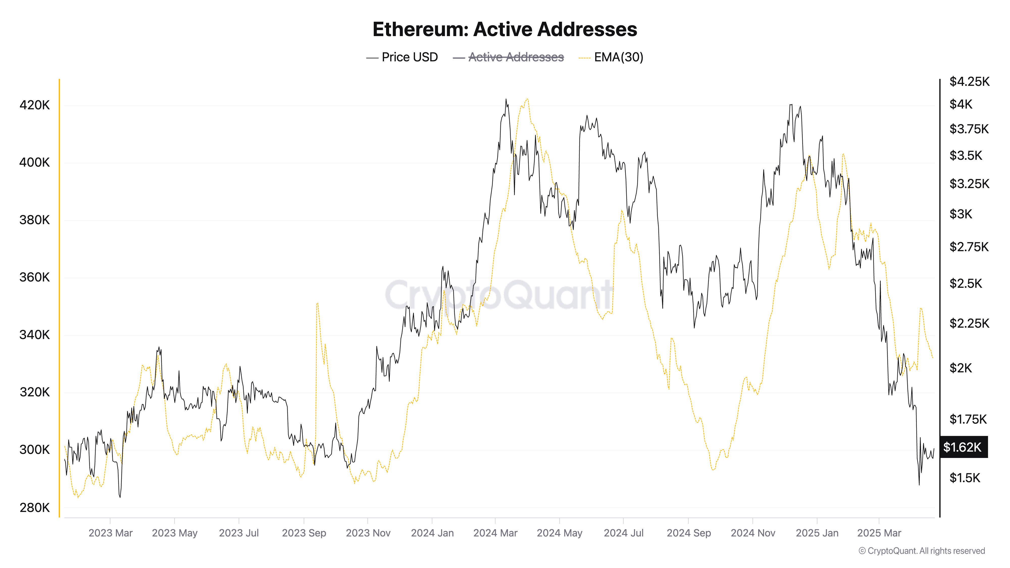 Ethereum active addresses 30-day average chart