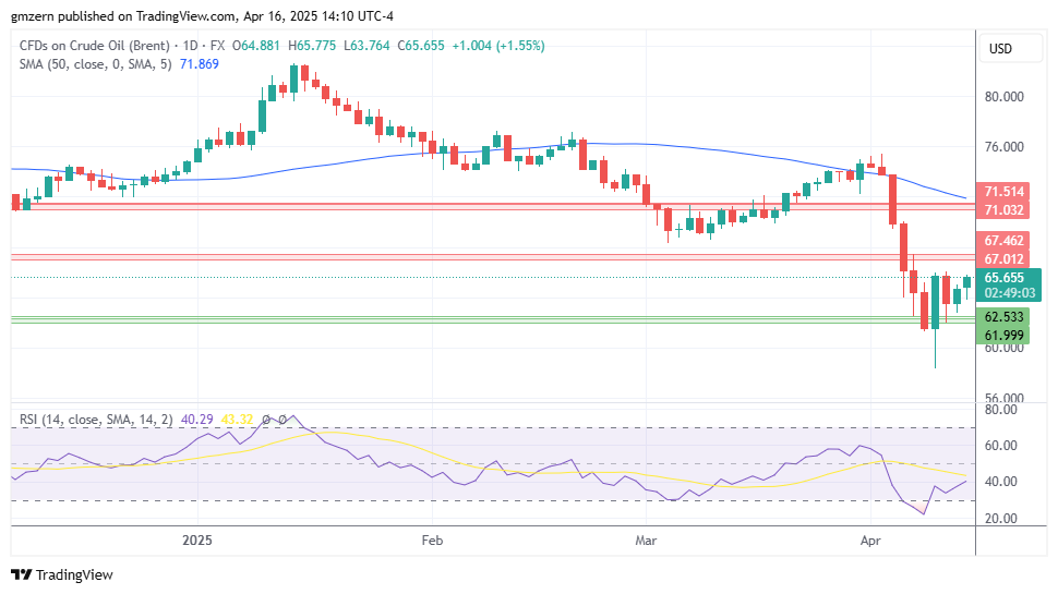 Brent Oil