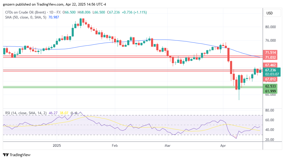 Brent Oil