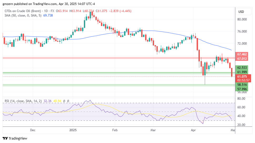 Brent Oil