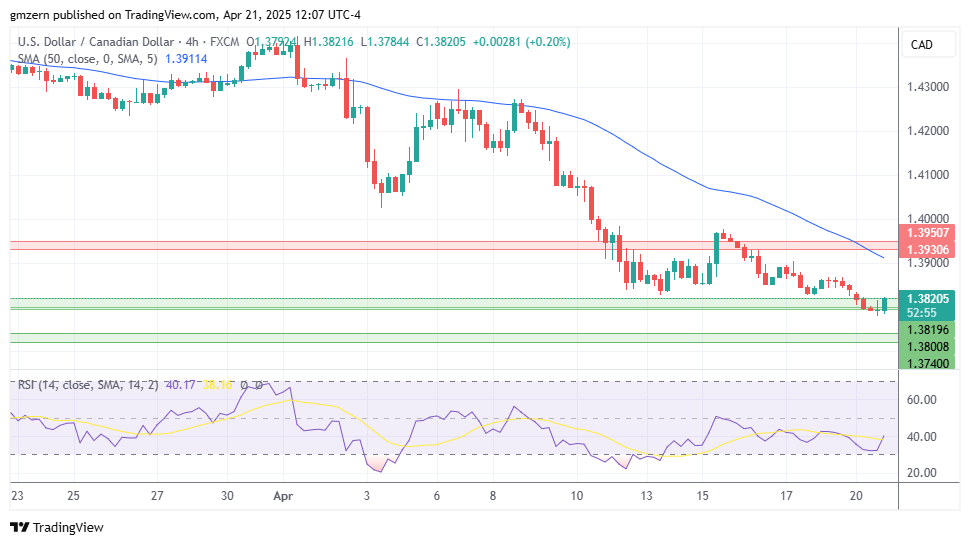 USD/CAD