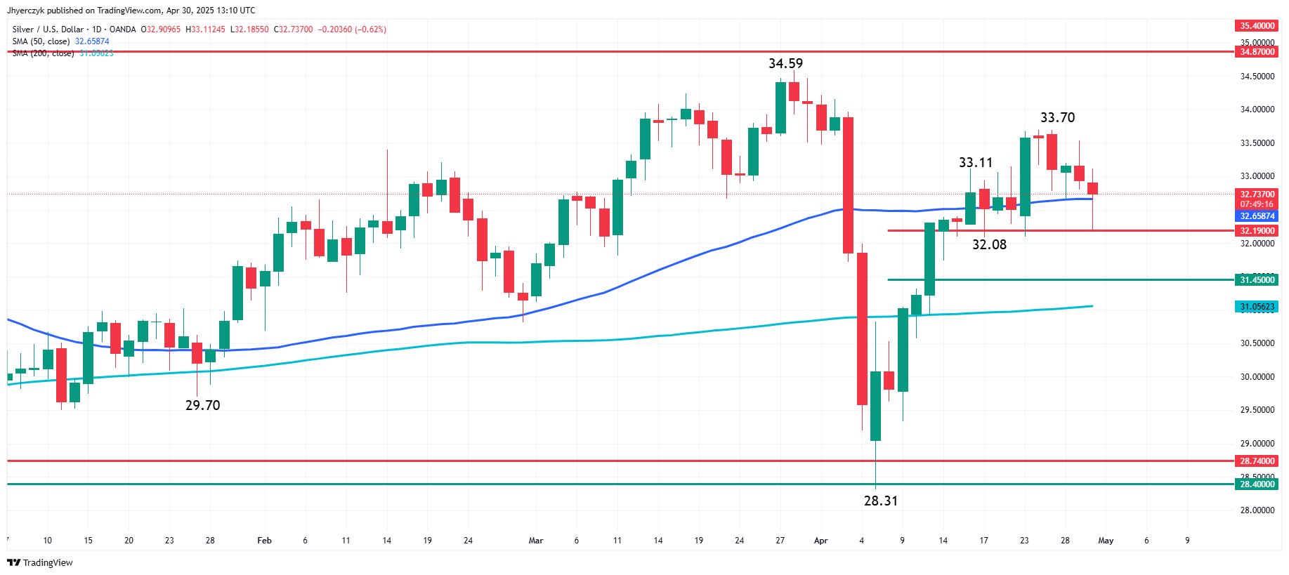 Silver Price Forecast: Bulls Eye $32.66 MA for Momentum Shift 2 Silver forecast, XAG price outlook, silver technical analysis, silver 50-day moving average, silver price support, U.S. inflation impact, silver price prediction, economic reports silver price, XAG/USD analysis, silver market news