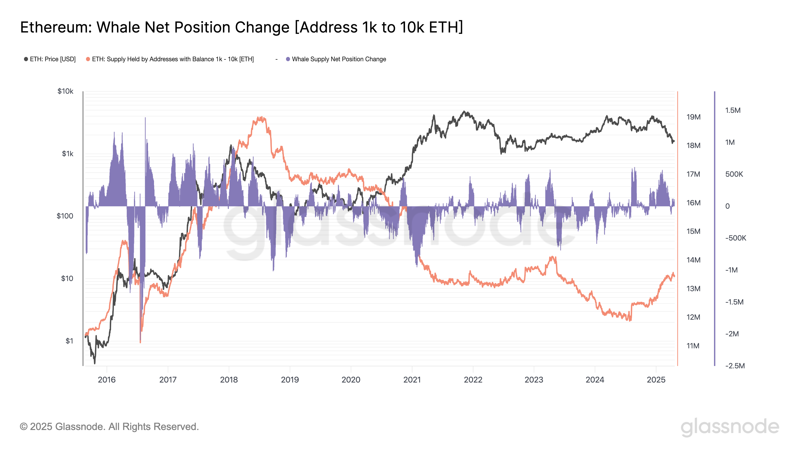 Ethereum whale net position change (1K-10K ETH)