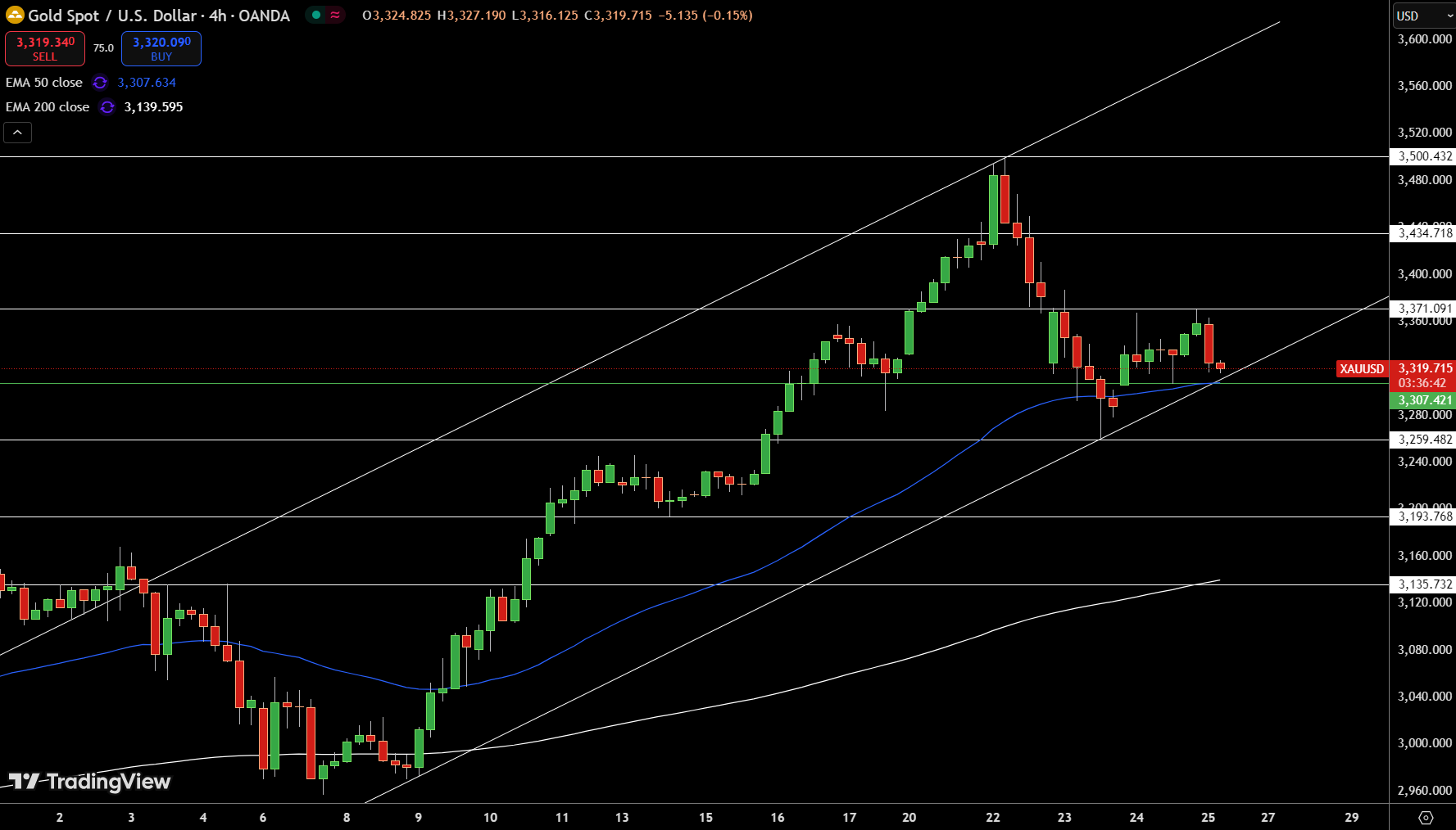 Gold – Chart