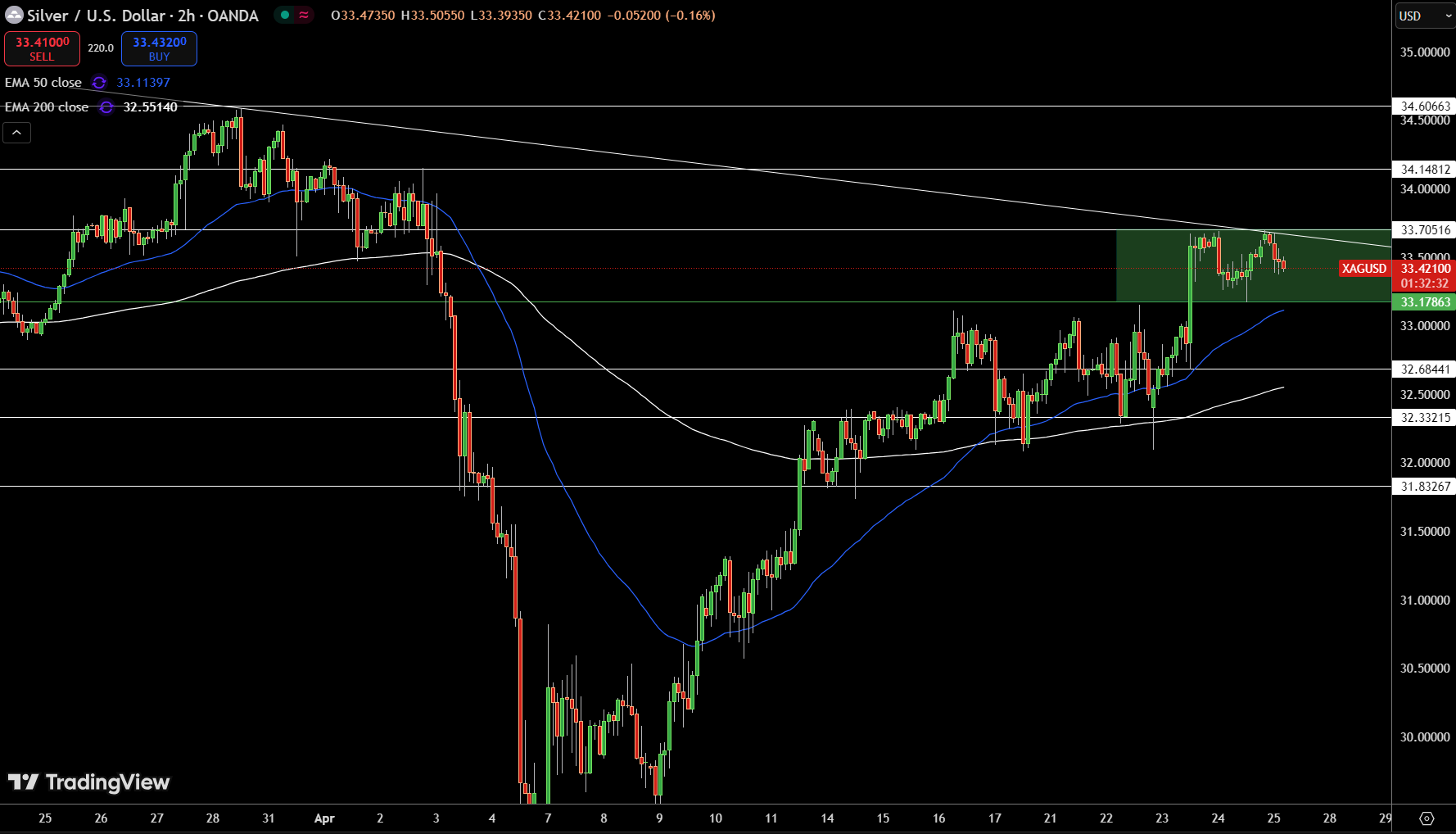 Silver – Chart