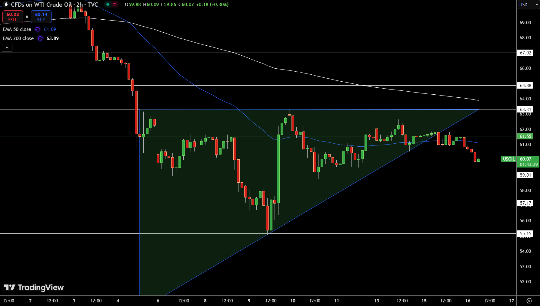 WTI Price Chart