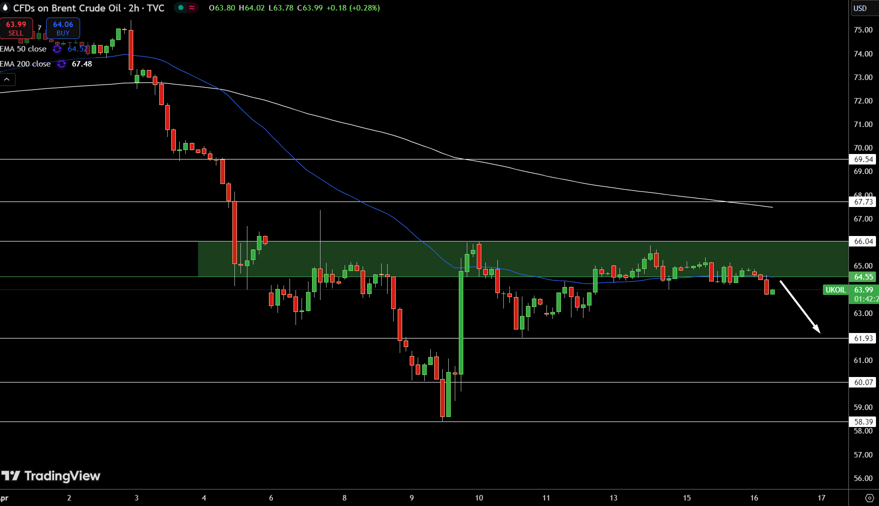 Brent Price Chart