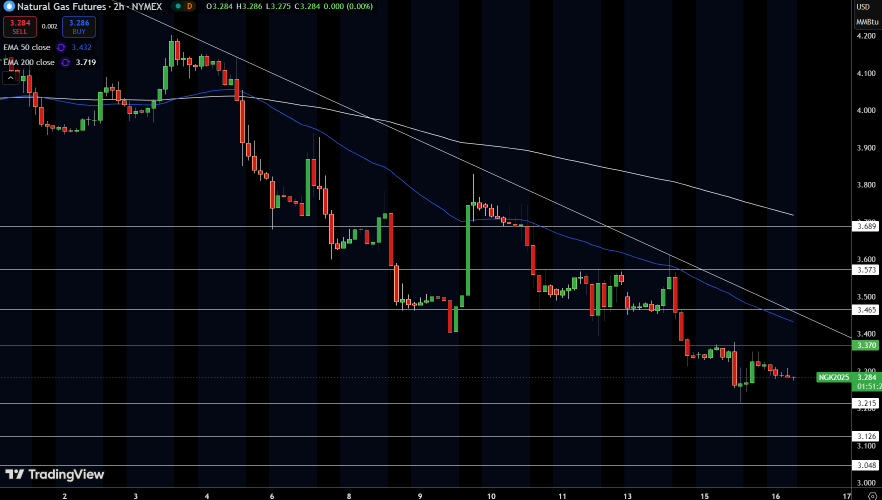 Natural Gas (NG) Price Chart