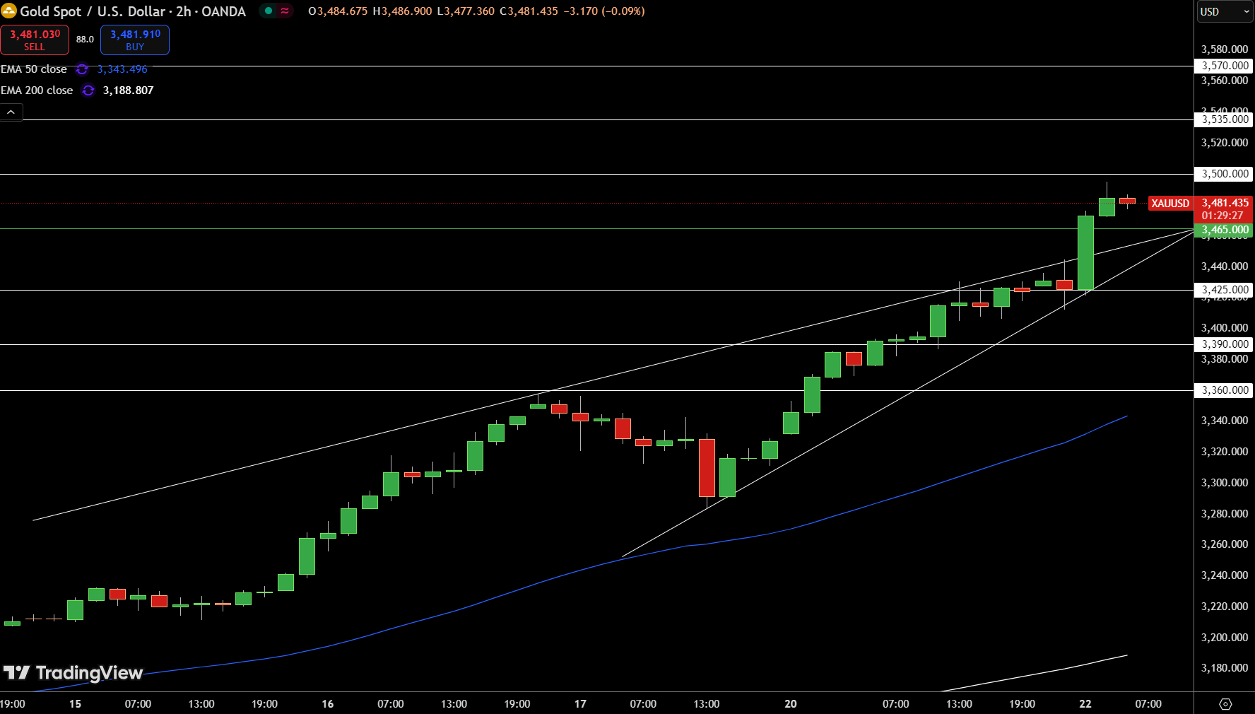 Gold – Chart
