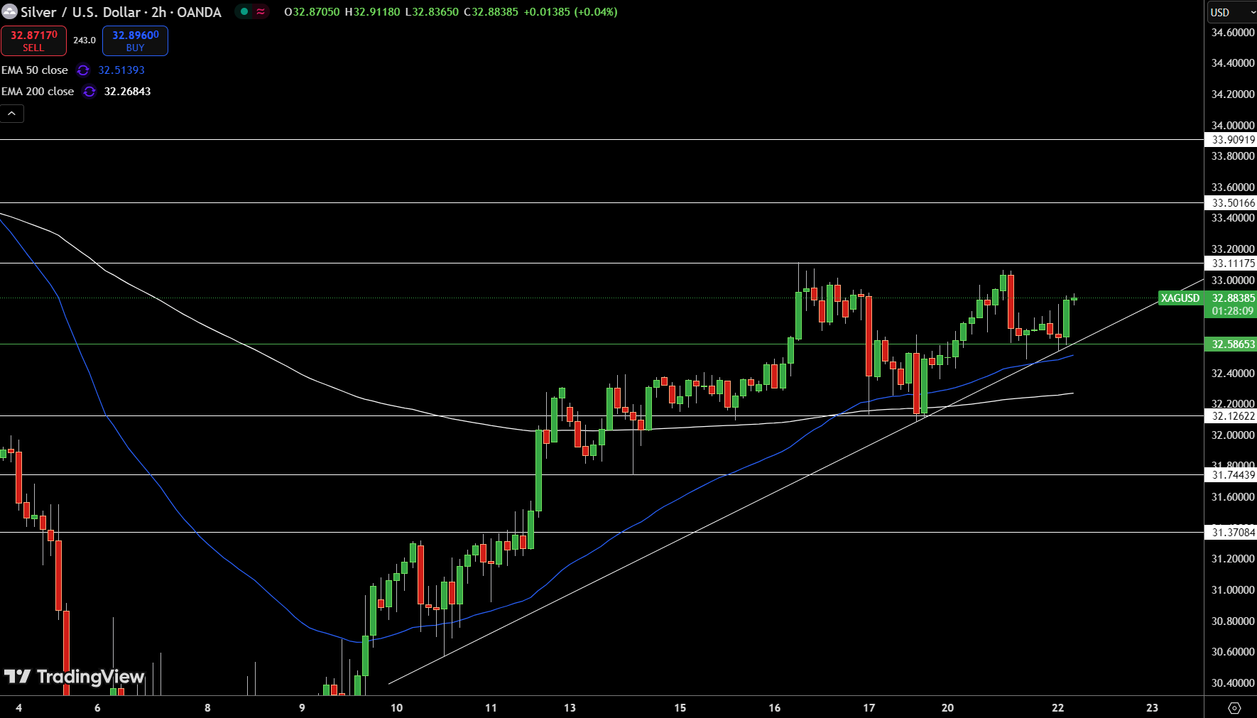 Silver – Chart