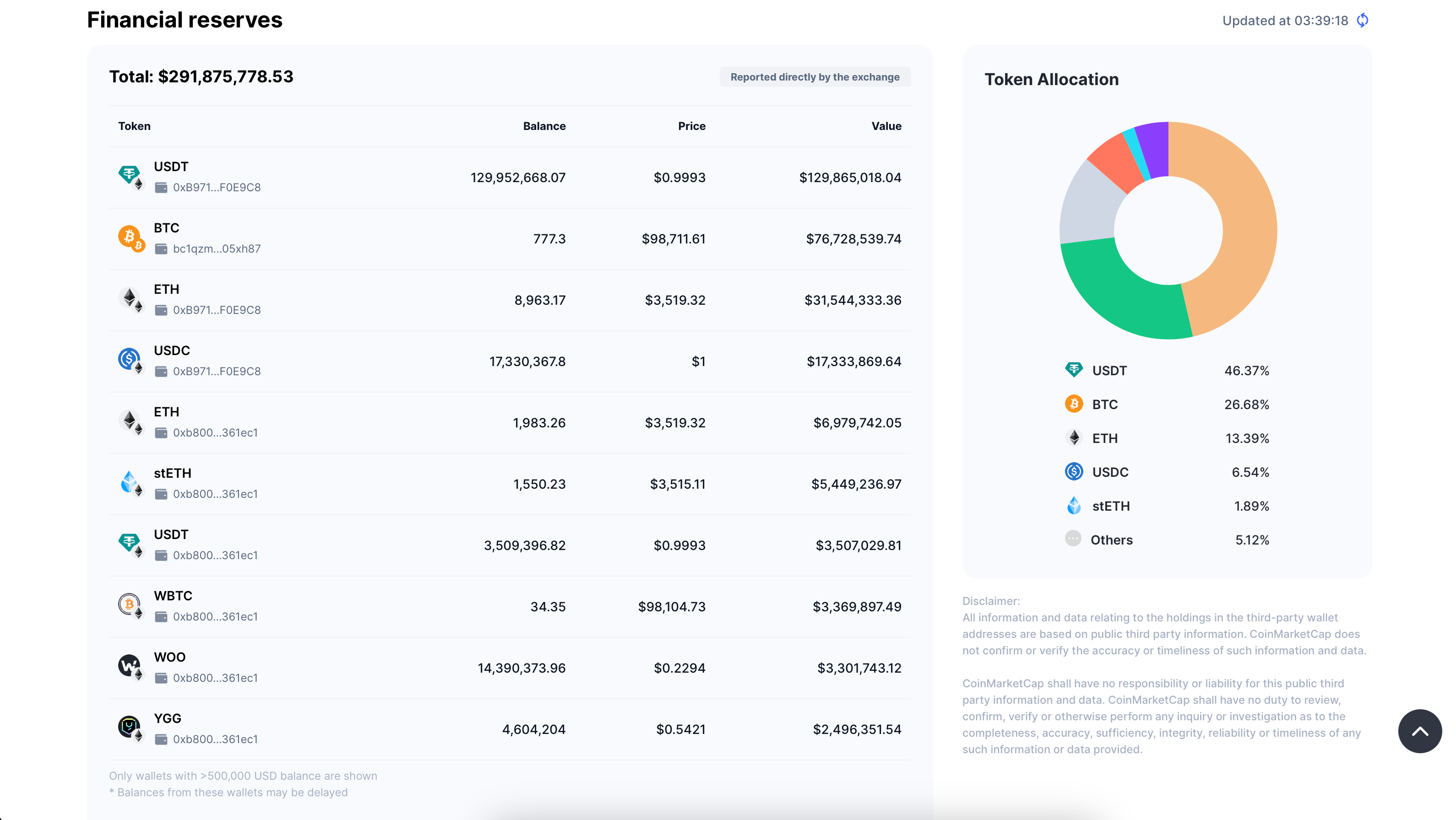 Le riserve di Deepcoin pubblicate su CoinMarketCap