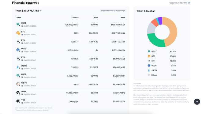 Deepcoin Reserves Published on CoinMarketCap