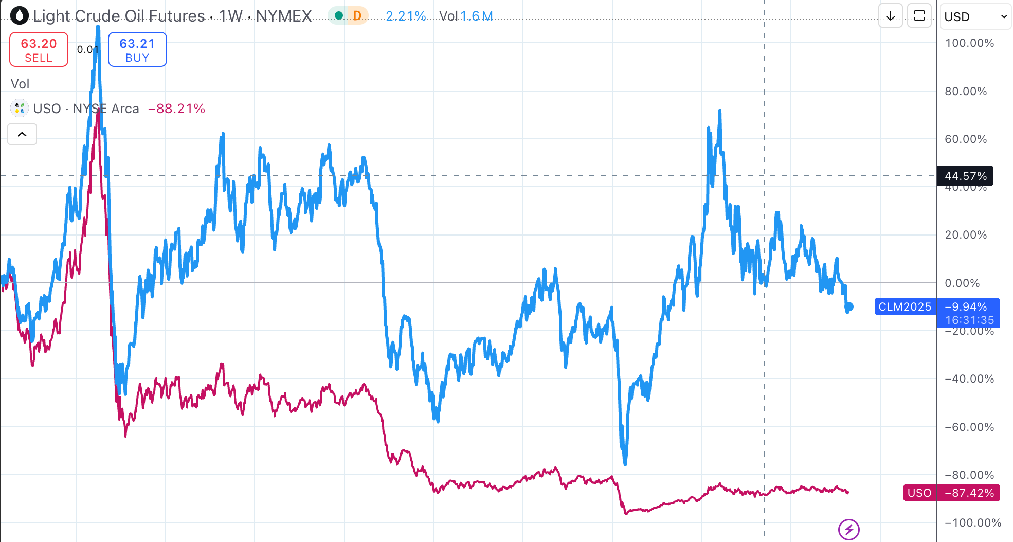 USO ETF vs Crude Futures returns