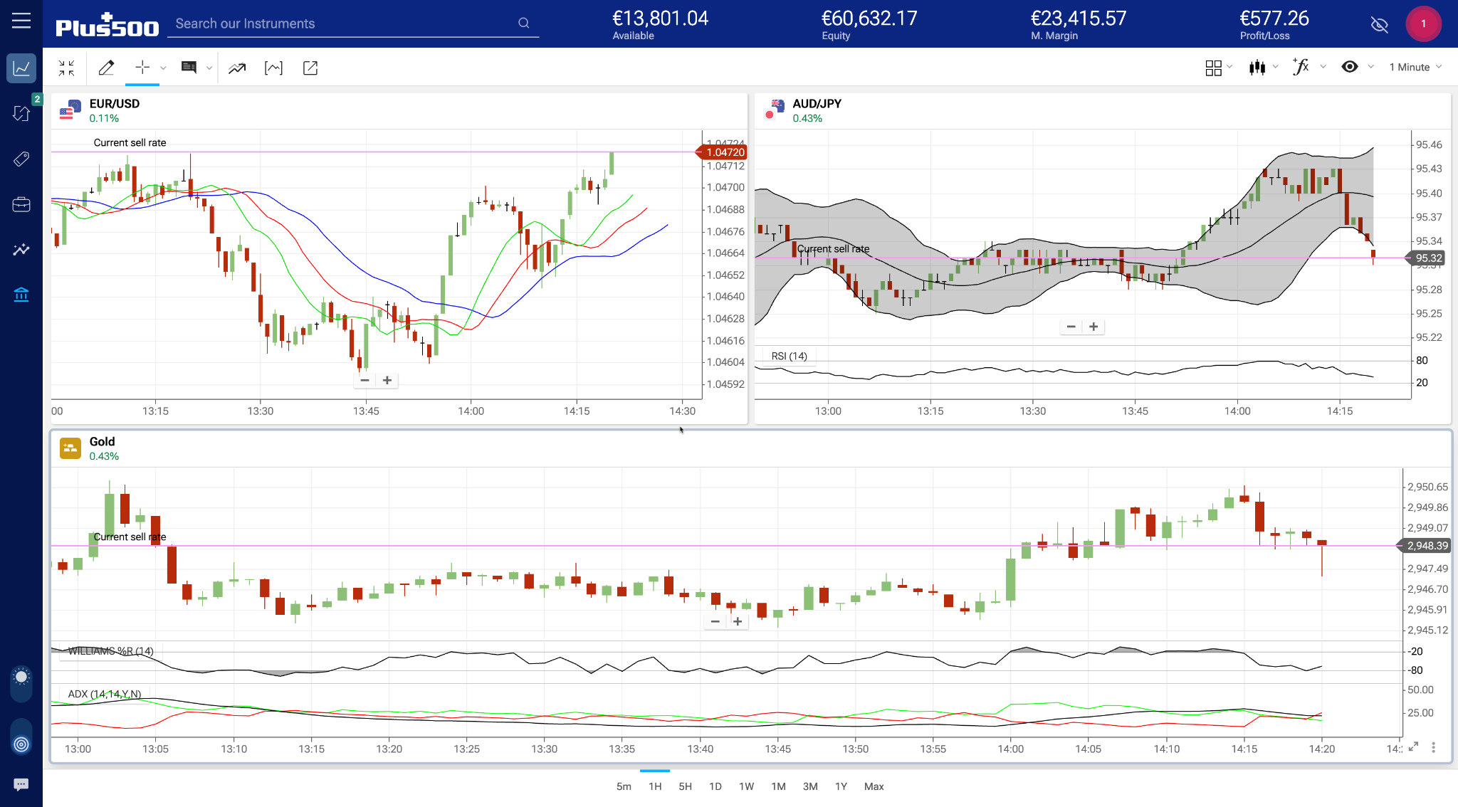 Plus500 WebTrader charts