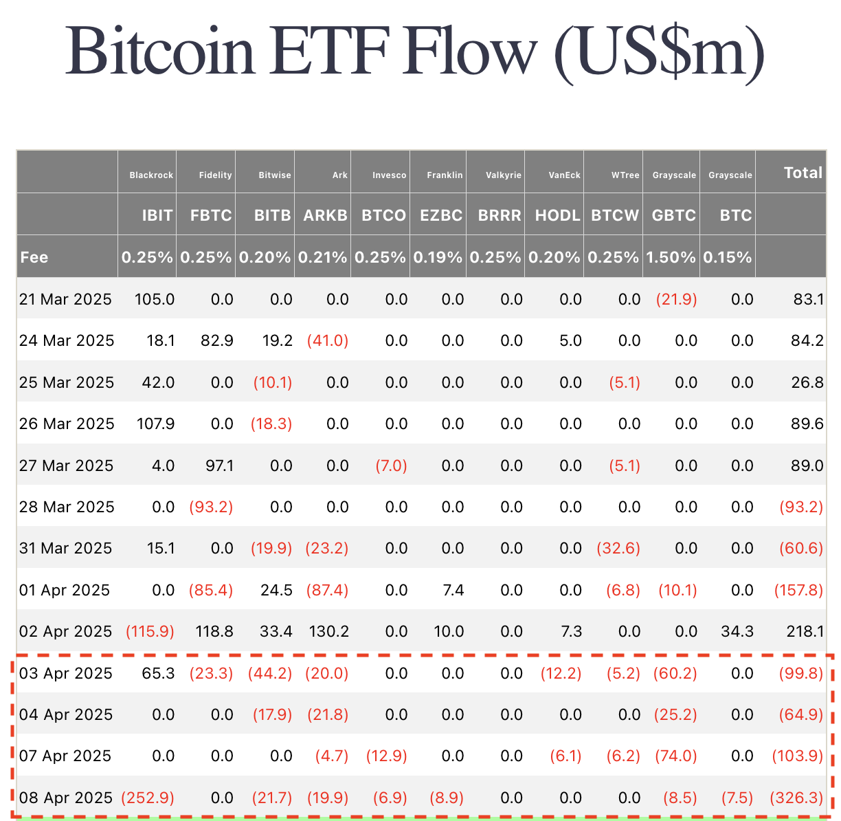 Bitcoin Nettozuflüsse - Quelle: Farside Investors