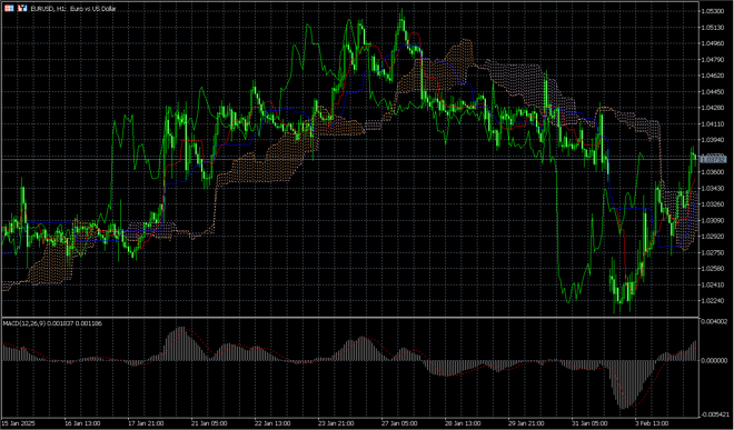 MetaTrader 5’s charts screen