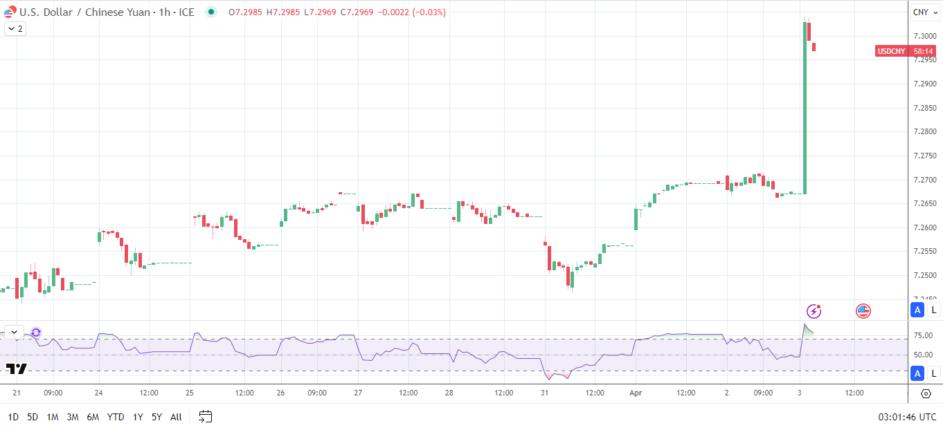 USD/CNY soars in response to tariffs.
