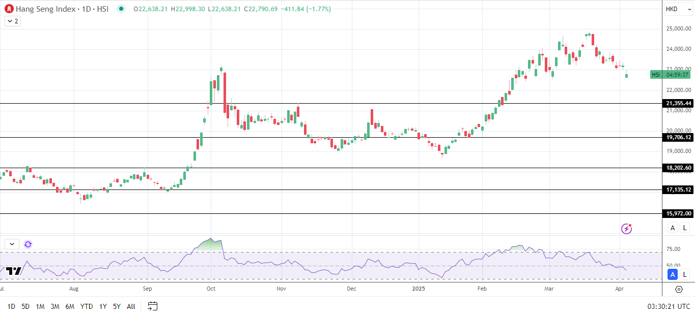 Hang Seng Index drops on tariff announcements.