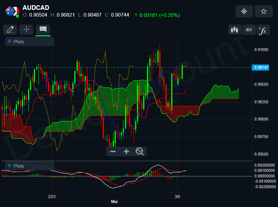 ADSS web trader’s charts screen