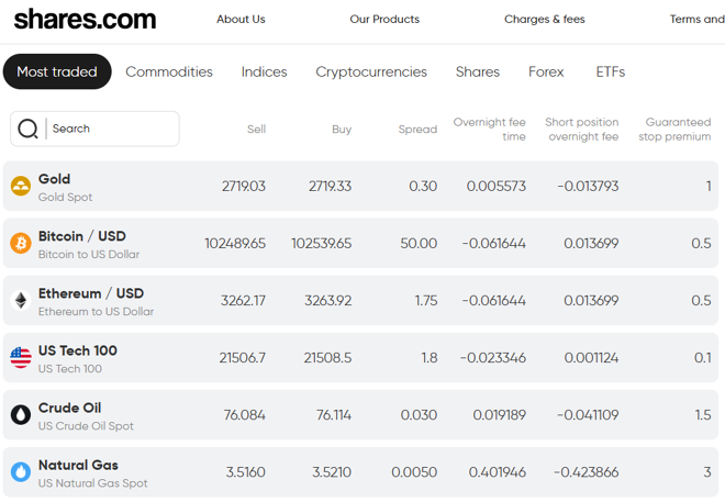 Live spreads data
