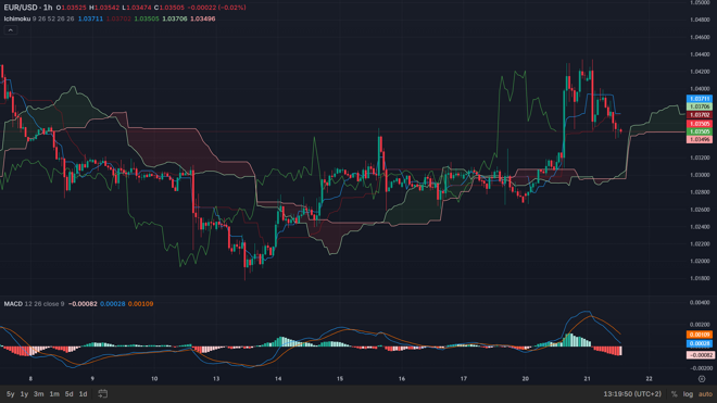 The web trader’s chart screen