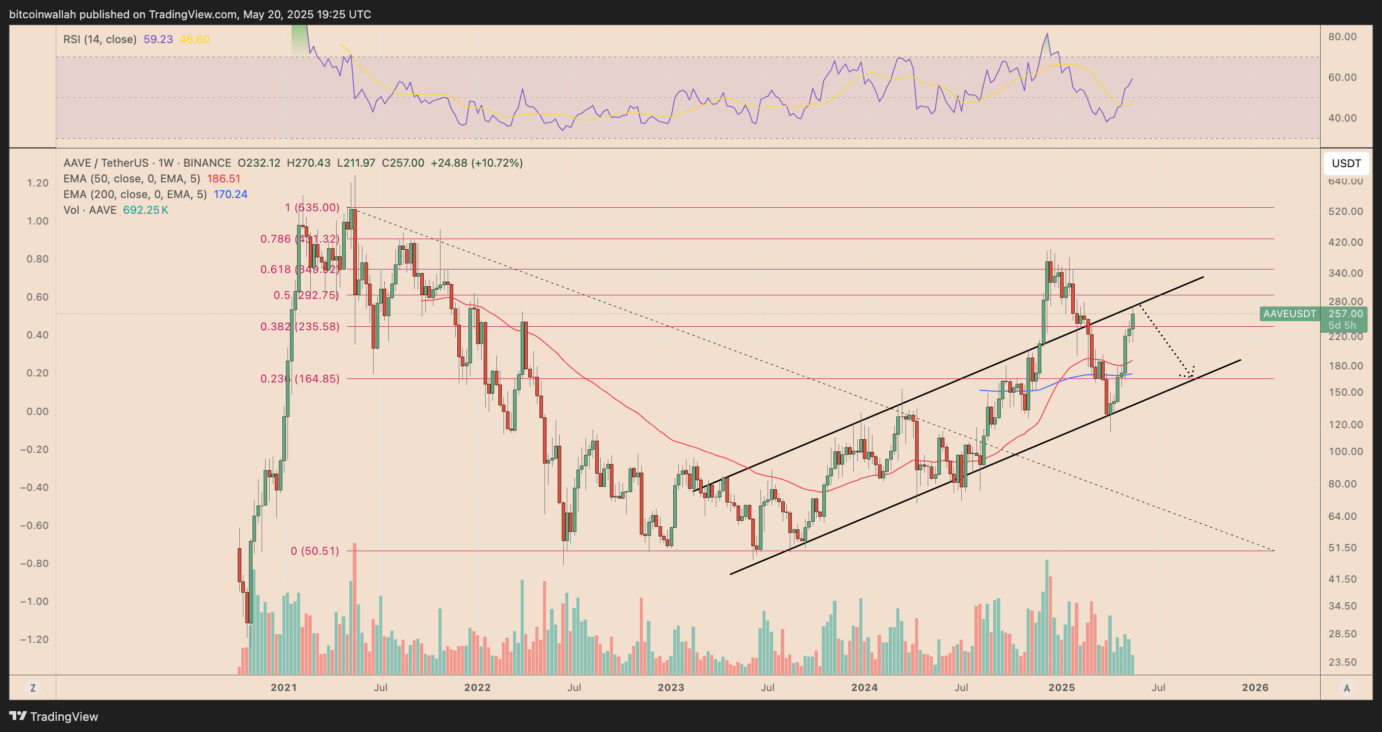 AAVE/USDT price chart