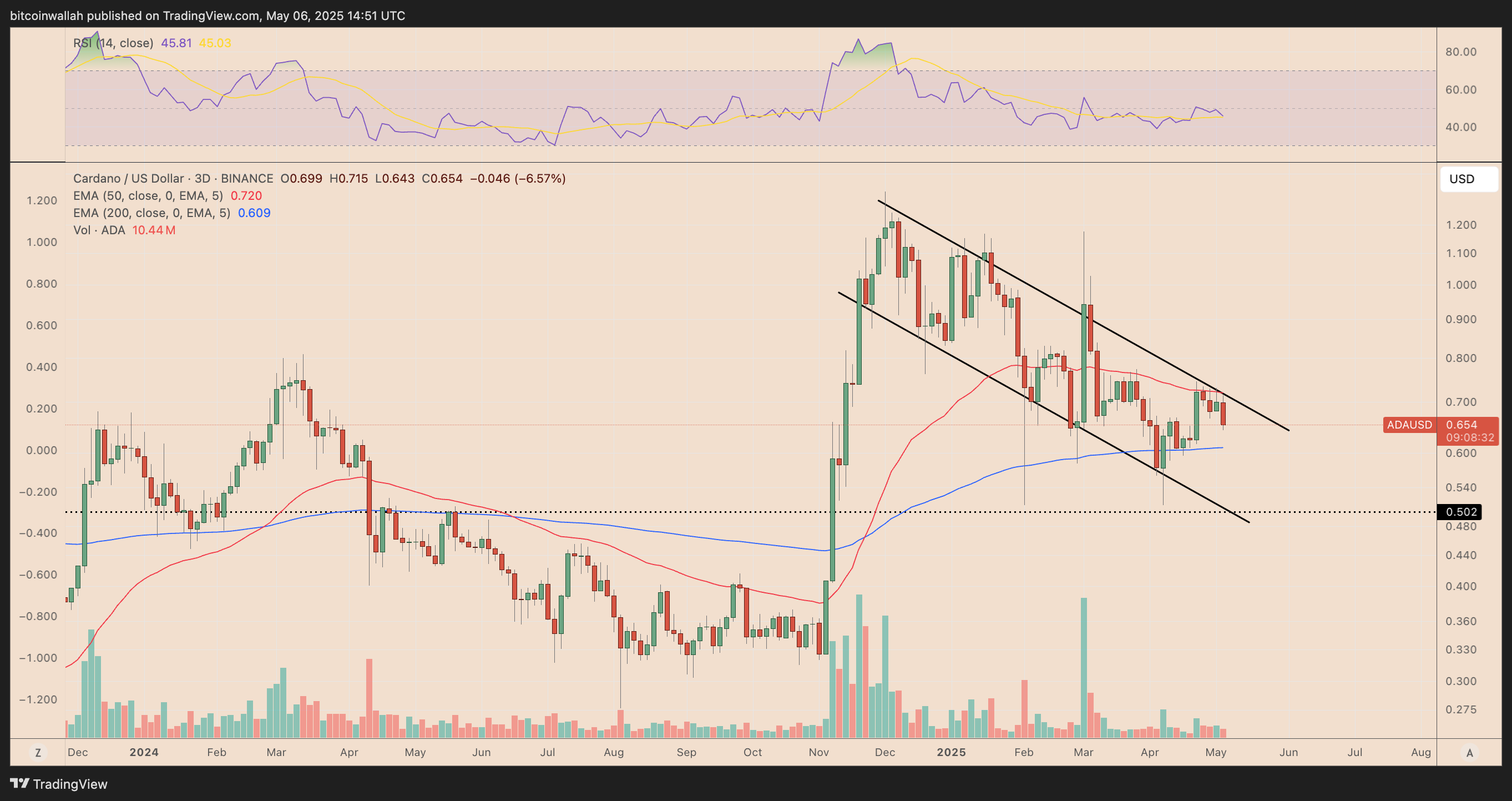 ADA/USD three-day price chart