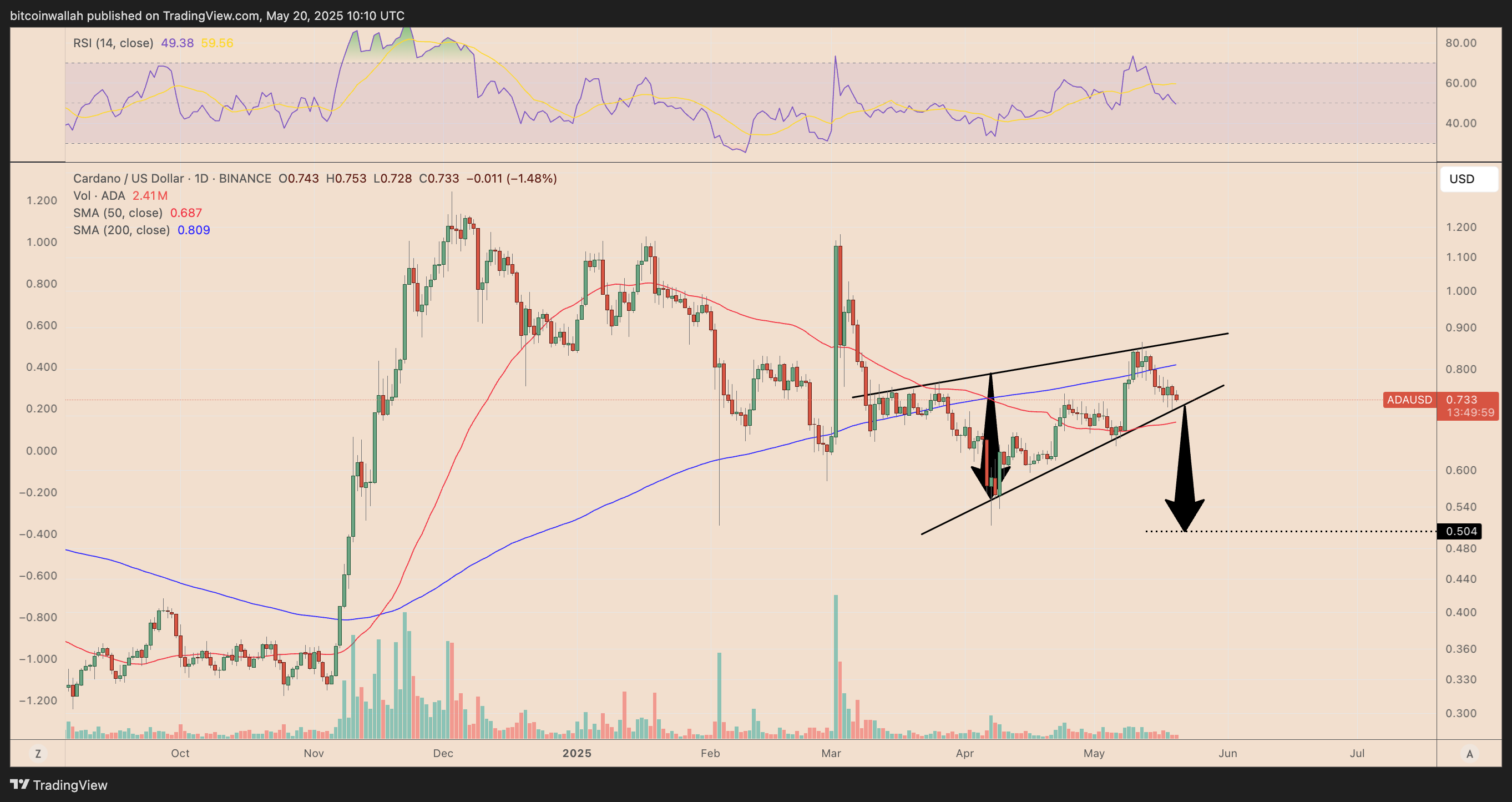 ADA/USD daily price chart