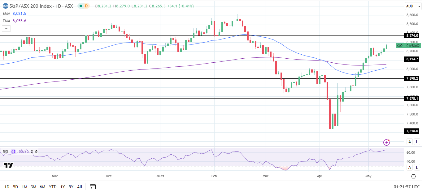 ASX 20 gets boost from rising iron ore and oil prices.