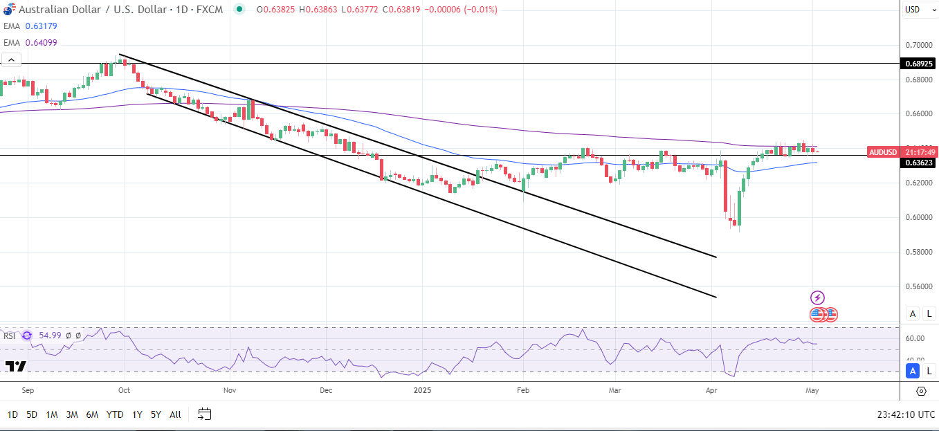 AUD/USD Daily sends bullish near-term price signals.