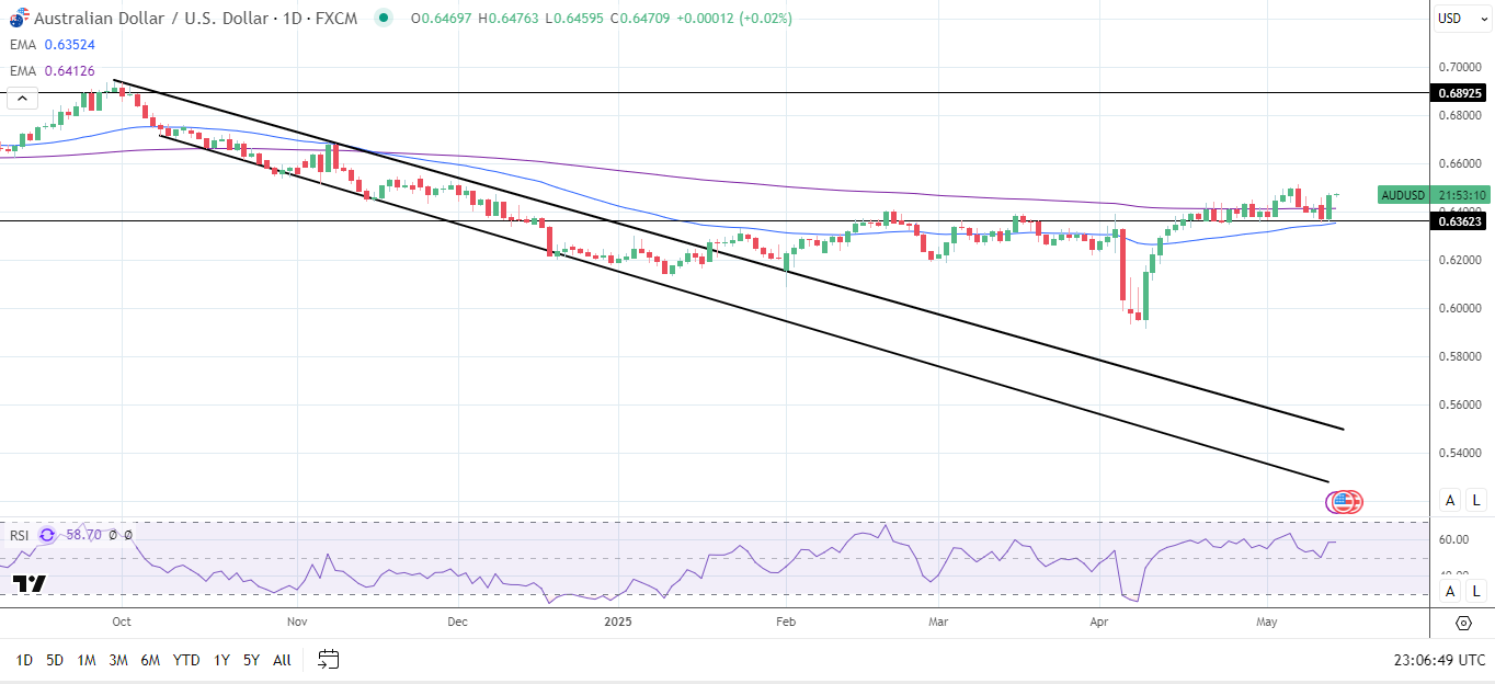 AUD/USD daily chart sends bullish price signals.