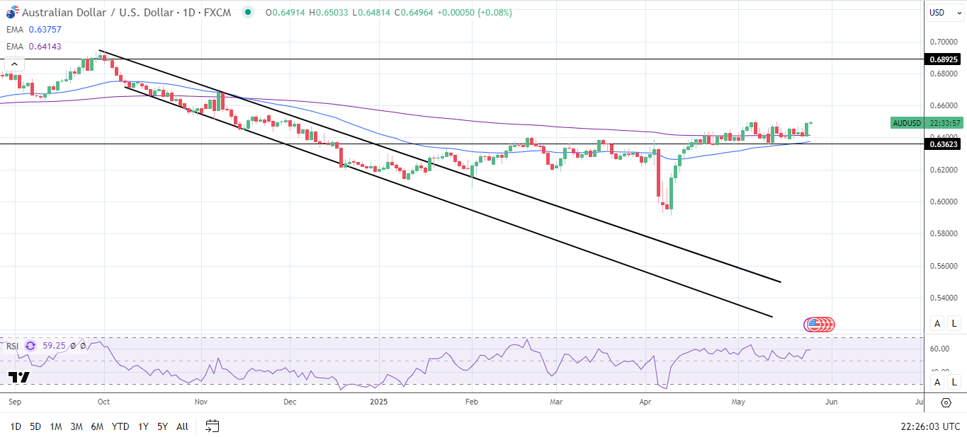 AUD to USD Daily Chart sends bullish price signals.