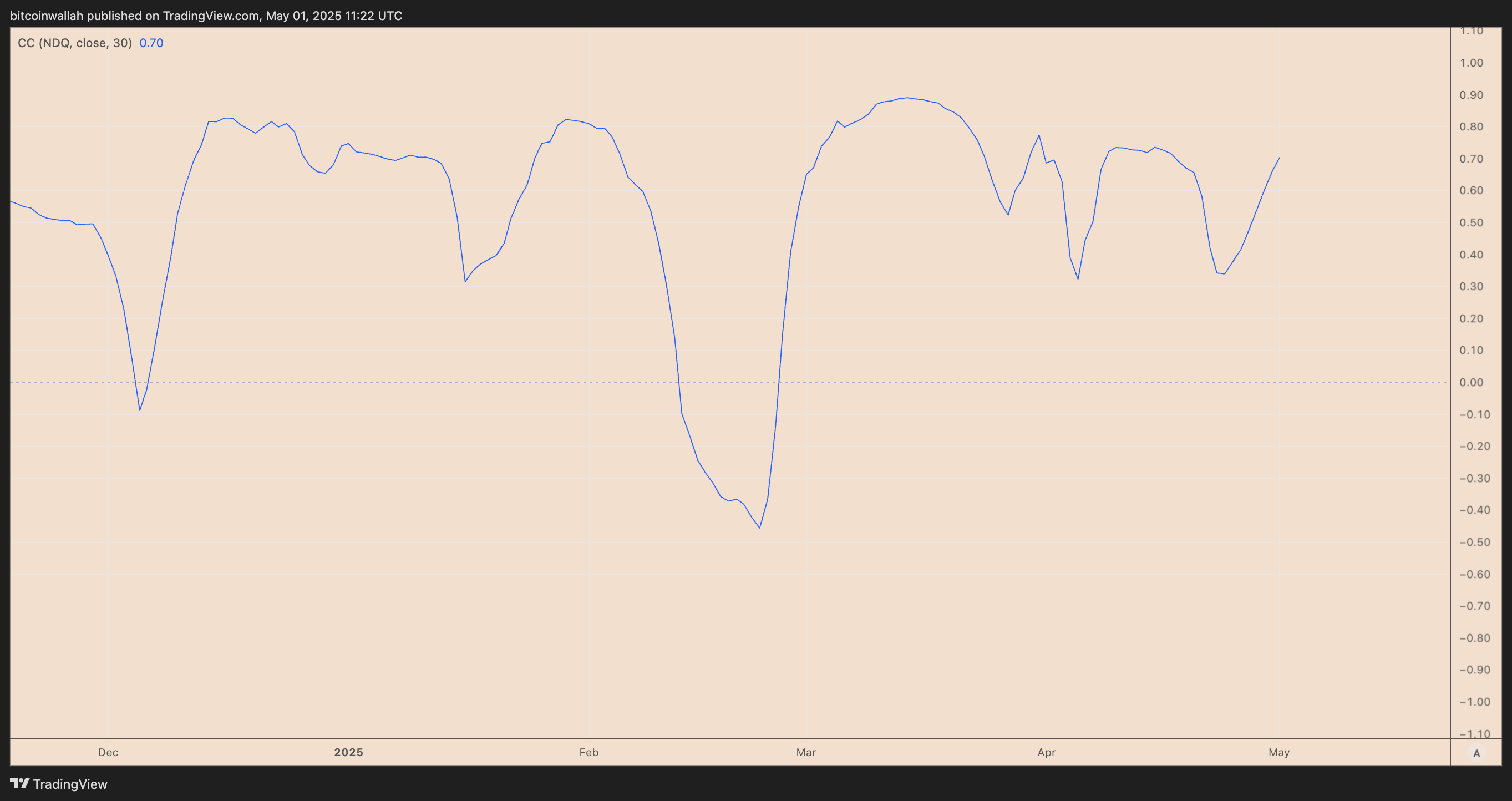 BTC/USD and Nasdaq 100 correlation coefficient