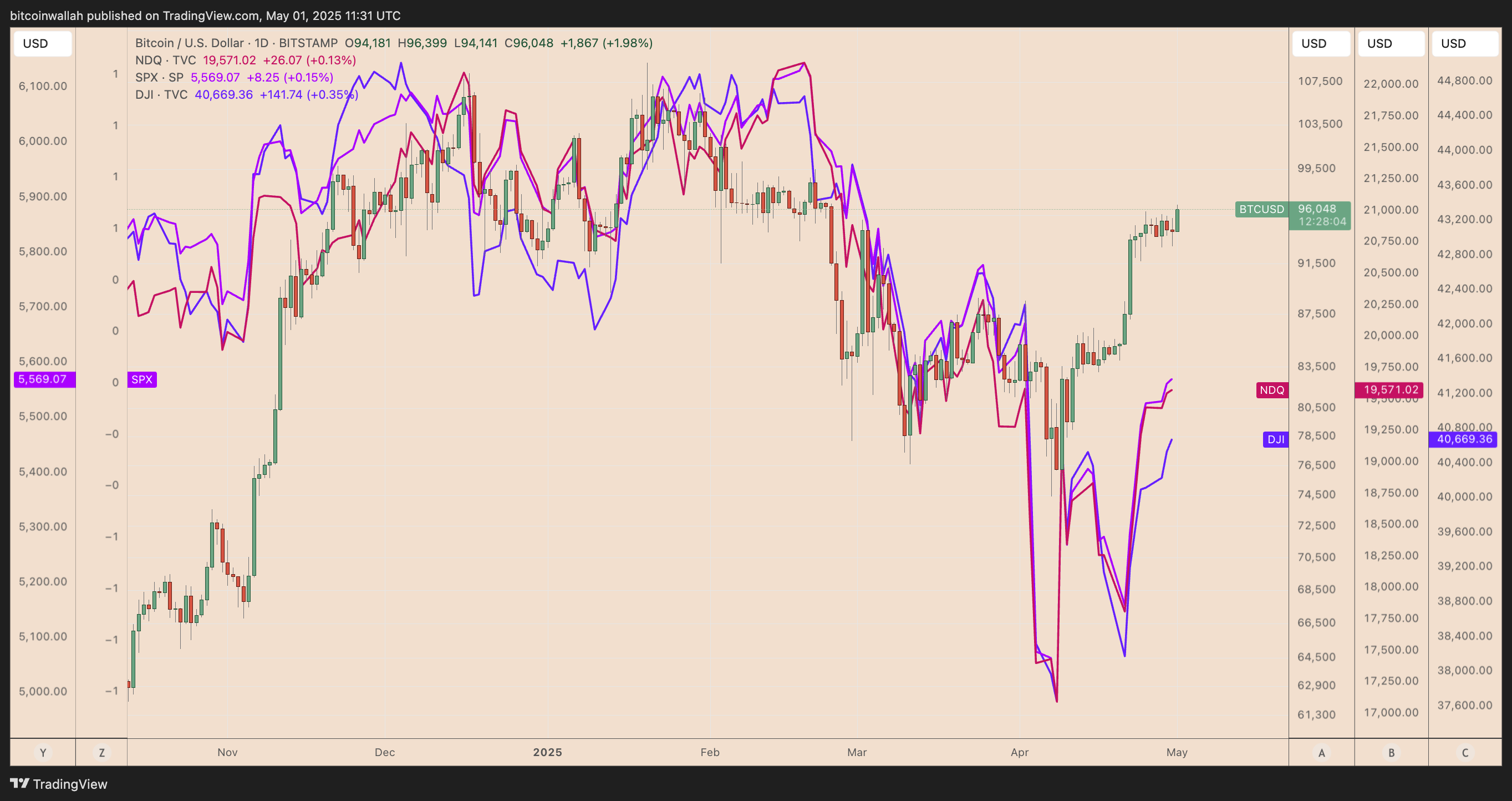 BTC/USD daily price chart vs. Nasdaq, S&amp;P 500, Dow Jones 