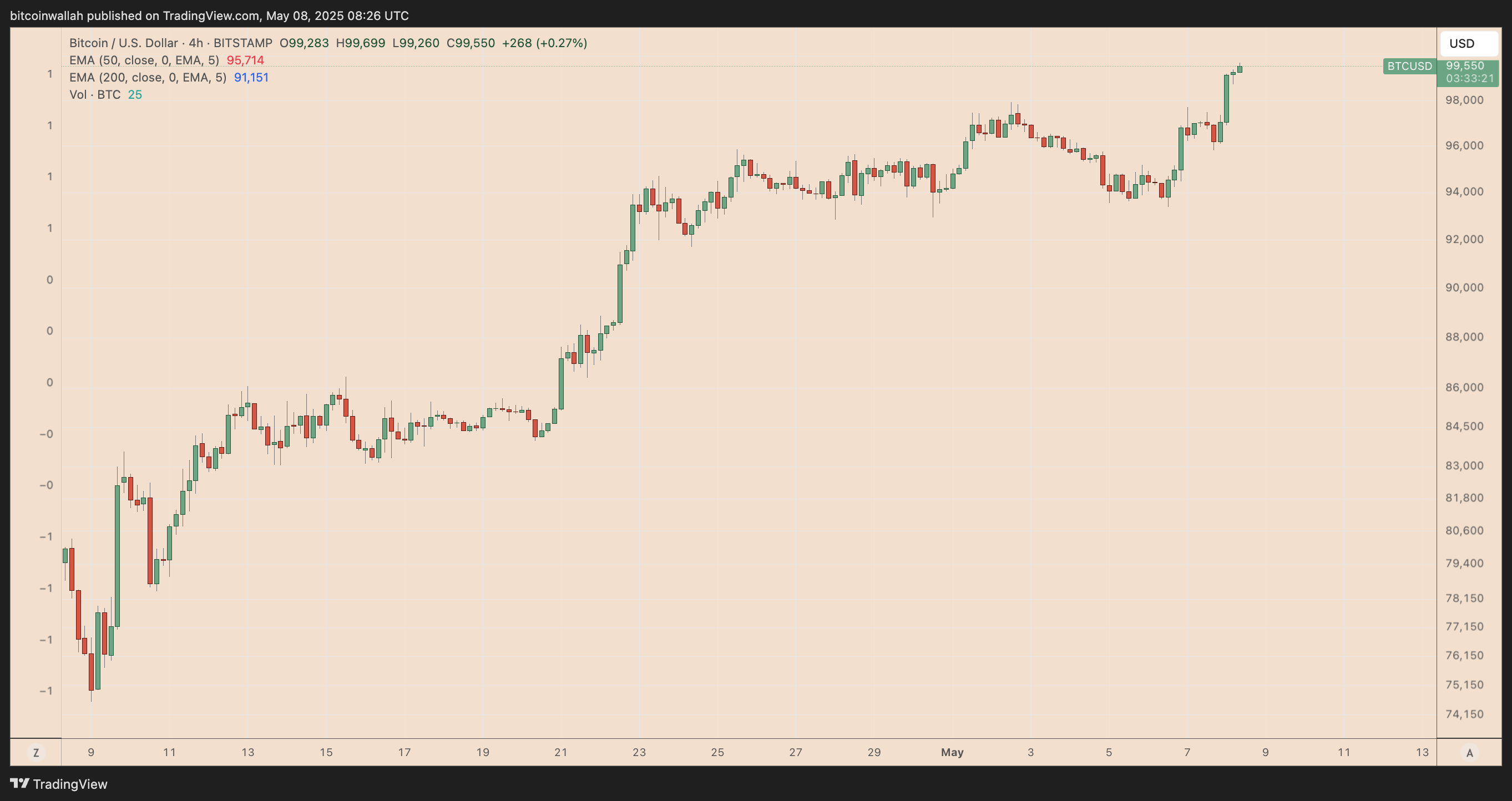 BTC/USD daily price chart