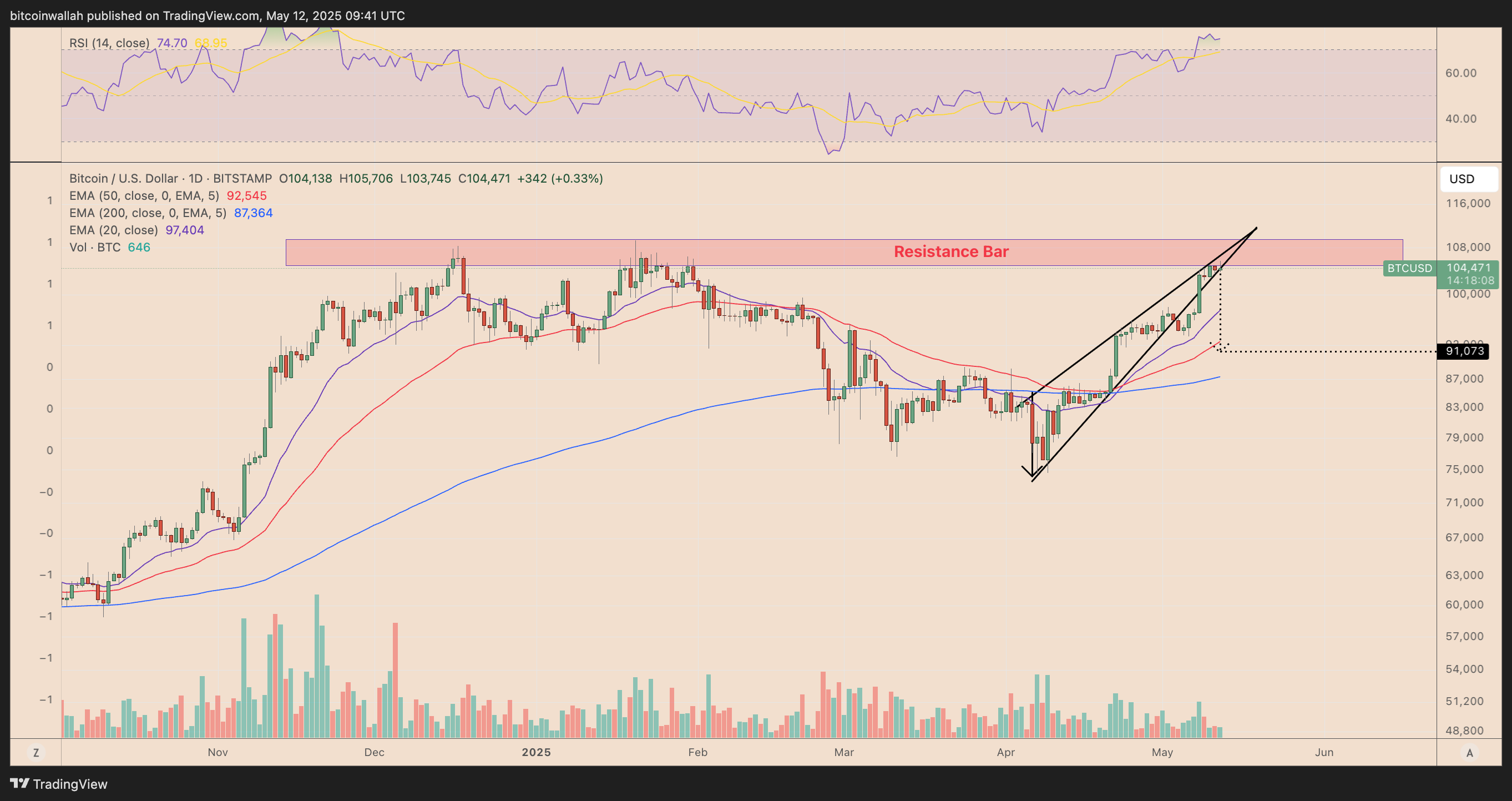 BTC/USD daily price chart